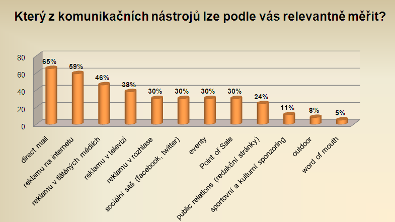 Marketingoví experti považují direct mail a reklamu na internetu za nástroje nejsnáze měřitelné.