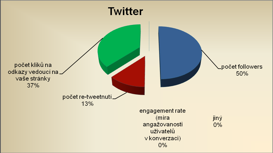 ÚSPĚŠNOST KAMPANÍ NA SOCIÁLNÍCH SÍTÍCH SE SOUSTŘEDÍ NA HODNOCENÍ POČTU FANOUŠKŮ ČI FOLLOWERS V oblasti sociálních sítí byli respondenti dotazováni na hodnocení efektivity Facebooku a Twitteru.