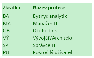 Obrázek 1 - Počet IT odborníků v ČR v roce 2005 a 2006