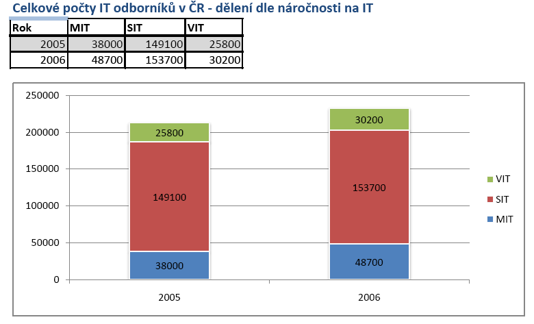 Obrázek 3 - Celkové počty IT odborníků dle velikosti firmy