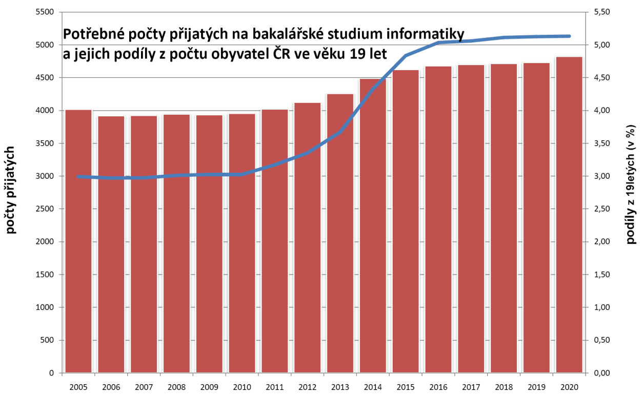 Obrázek 27 Potřebné počty přijatých na bakalářské studium