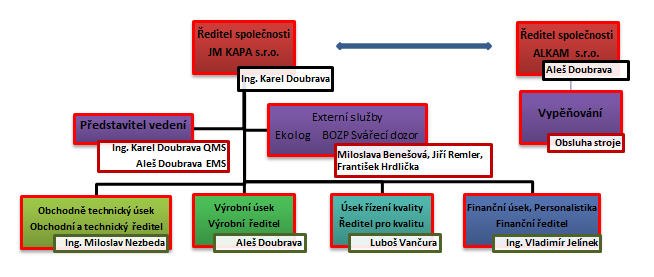 6.1.3 Předmět podnikání Předmětem podnikání je výroba plechových výrobků pro široké spektrum zákazníků, a to užitím špičkové technologie děrování, laserového řezání, ohýbání, svařování, bodování a