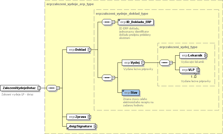 Při výdeji LP na základě předpisu uvádí lékárník stav předpisu z pohledu výdeje LP. V případě, že je recept plně realizován, je uveden stav předpisu vydaný-uzavřený.