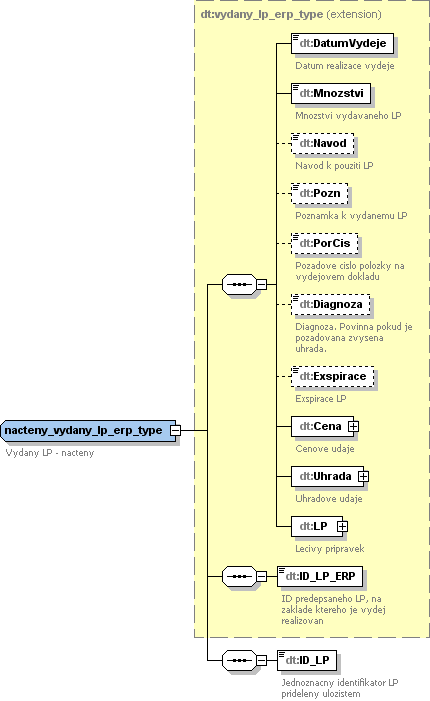 Každý LP uvedený na předpisu je identifikován jednoznačným identifikátorem ID_LP.