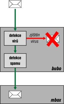 Elektronická pošta (3) viry Clam AntiVirus (www.clamav.