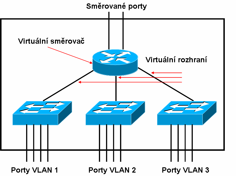 14 Modul 1: Počítačové sítě trunk linkou, ale jeho jednotlivé VLAN mohou být připojeny k normálním rozhraním směrovače.