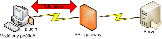 Výukový program: Informační technologie 71 Obr. 1.38 SSL VPN se SSL bránou Konkrétní funkce SSL brány se může pro jednotlivé scénáře použití i dosti odlišovat.