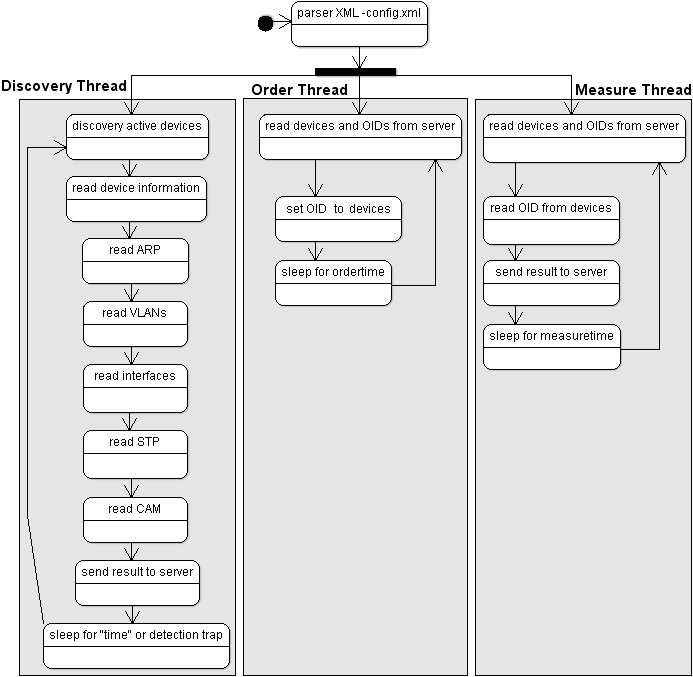 3.Analýza problému a návrh řešení 37 Na obrázku 3.3 je znázorněn jednoduchý stavový diagram. Tento diagram zjednodušeně popisuje jak pracuje daný agent.