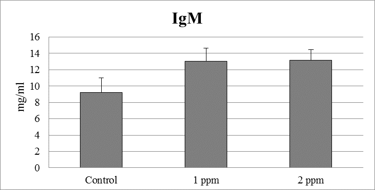 Sekce 6 Figure 3. The serum immunoglobulin (IgM) concentratrion (mg/ml) in rainbow trout During the experiment, the mortality of fish was not recorded in control and experimental groups.