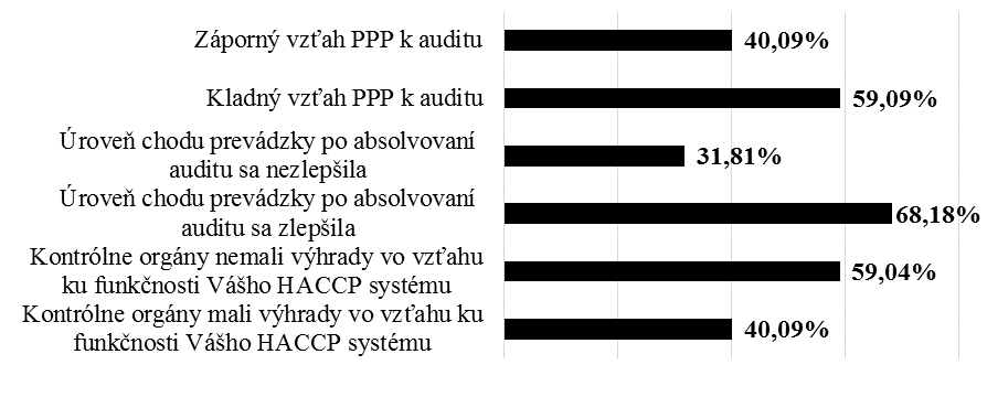 Sekce 1 Výsledky a diskusia 100% prevádzkarní má zavedený HACCP systém, z toho 40% prevádzkarni len kvôli tomu, že im to zákon určuje. Samostatne si zaviedlo HACCP 68% z opýtaných respondentov.