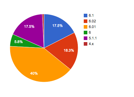 Klientská část Použité knihovny 5.3 Použité knihovny Obrázek 5.1: Podíl verzí ios na trhu. Všechny uvedené knihovny jsou volně dostupné a šiřitelné.