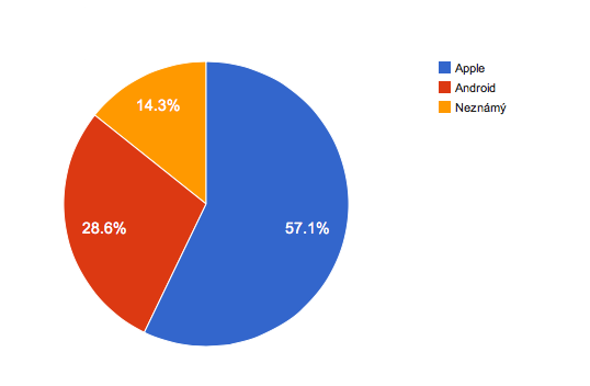 Ověření funkcionality Klientská aplikace Tagiee (a) Statistika majáků. (b) Statistiky o využití technologií pro detekování majáků. (c) Podíl platforem. Obrázek 6.3: Koláčové statistiky.