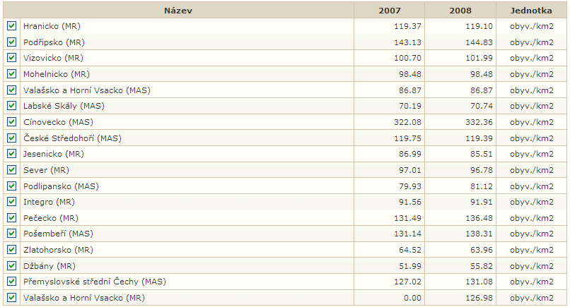 konkrétní rok případně mikroregion.