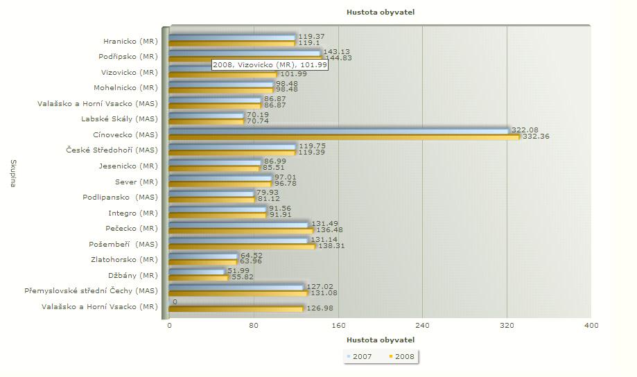 Grafickou interpretaci dat animovaný graf s interaktivními prvky (zobrazením hodnot po najetí kurzorem myši na příslušnou část grafu).