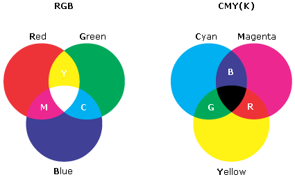 3 Grafika v elektronickém publikování 3.1 Barvy a barevný model Pojem barva popisuje vlastnosti viditelného světla z hlediska vnímání lidského oka.