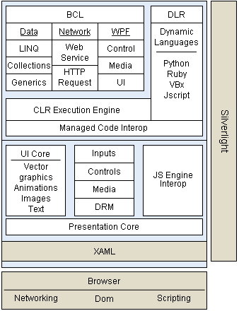 4.5.3 Microsoft Silverlight Silverlight je plug-in vytvořený společností Microsoft pro internetové prohlížeče pro vytváření interaktivních webových aplikací.