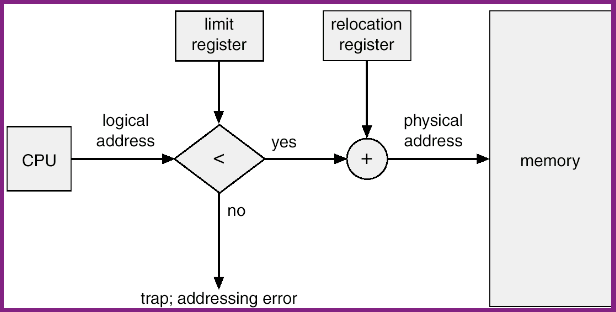 Contiguous Memory Allocation Procesům jsou přidělovány spojité bloky paměti určité