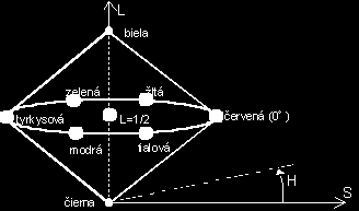 Model HSV má některé nedostatky, které se pokouší odstranit jeho variace nazývaná HLS, tedy barevný tón (Hue), světlost (Light) a sytost (Saturation). V modelu HLS vyplňují barvy dvojitý kužel.