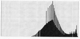 Obr. 5.24 Graf pro ubrání kontrastu Obr. 5.25 Obrázek po přidání kontrastu Obr. 5.26 Histogram po přidání kontrastu Obr. 5.27 Graf pro korekci s parametrem 2,5 Obr.