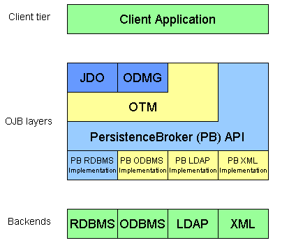 Projekt ontologického systému Struktura a technologie OJB dokáže pracovat jak ve vícevrstevné architektuře uvnitř EJB aplikačního serveru, tak u nevrstvené aplikace.