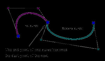 Křivky a plochy Tečný vektor Směrový vektor křivky určen derivacemi podle t po složkách q'(t) = (x'(t), y'(t), z'(t)) Tečna v bodě Q(t 0 ) má směr tečného vektoru q'(t 0 ) a