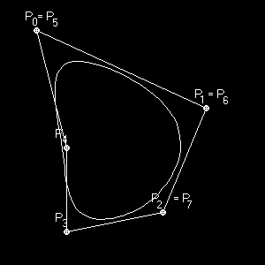 Uniformní (Coonsův) kubický B-spline Uzavřený Coonsův B-spline (periodický) vznikne