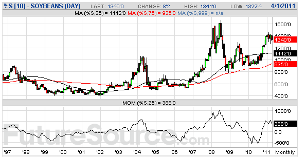 Měď je zástupcem průmyslových kovů. Přestože její graf není tak jednoduchý jako u zlata, dlouhodobý trend je také zcela jasný.