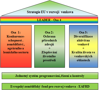 Okruhy s vazbou na koncepci modernizace zemědělských podniků a jejich struktury, finalizace produkce a marketingu jsou soustředěny především v první ose.