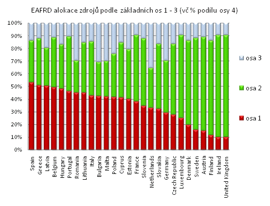 Srovnání proporcí předpokládaného využití prostředků EAFRD v rámci jeho jednotlivých os v období 2007 2013 může do určité míry přispět i k odvození základních strategií podpory rozvoje zemědělství a