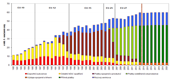 Obr. 13: Úroveň a struktura výdajů na SZP v období 1980 2020 (mld.