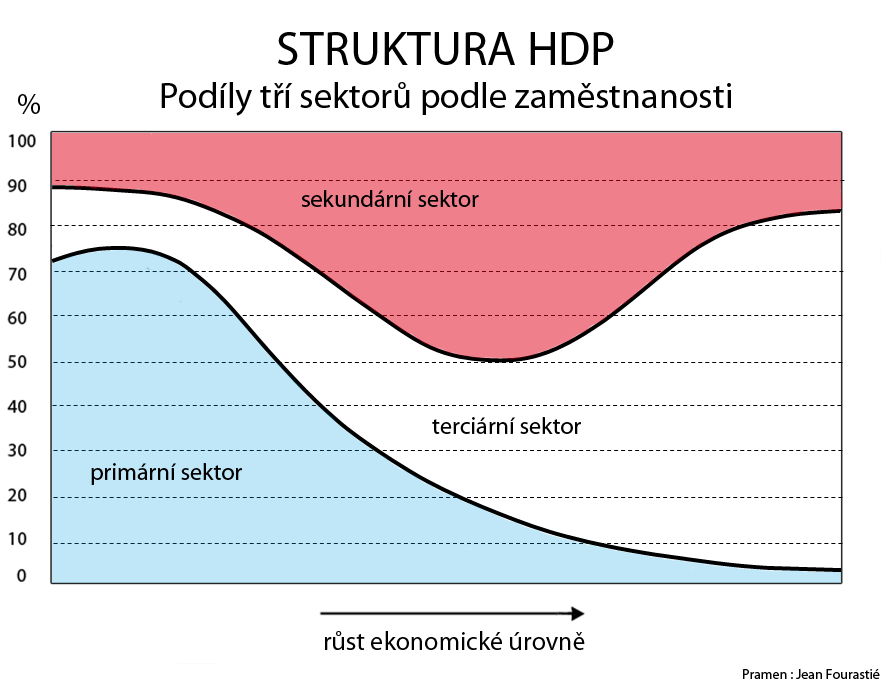 odvětví položek G - U do terciárního sektoru Primární, sekundární a terciární sektor - graf podle Fourastiéra (v grafu jde o podíly pracovníků, tehdy se ještě HDP jako souhrn produkce neměřil.