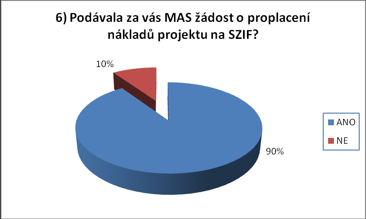 - 50 - Graf č. 17