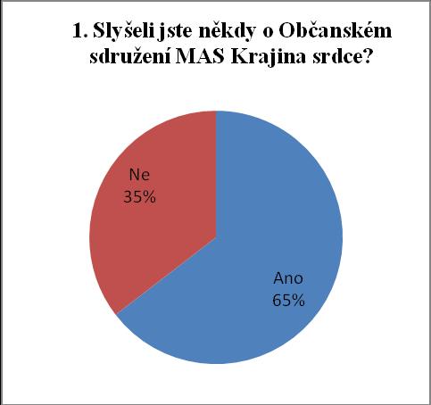 - 51 - shromáţděno 237 dotazníků, přičemţ v katalogu podnikatelů a NNO je ke 3.12.