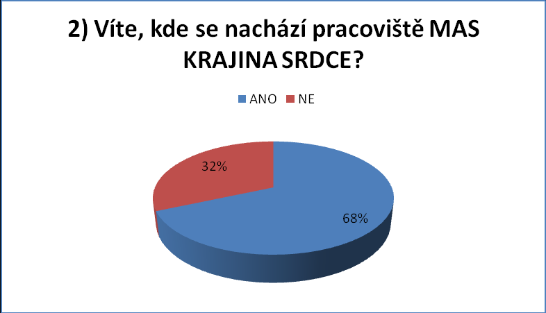 - 53 - projektu spolupráce s názvem Řemeslo má zlaté dno. Celkem bylo vyplněno 285 dotazníků.