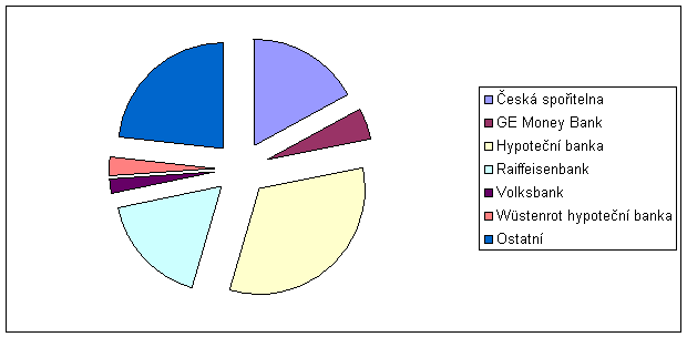 Graf 1: Podíl na trhu v roce 2008 podle počtu poskytnutých hypoték Graf 2: Podíl