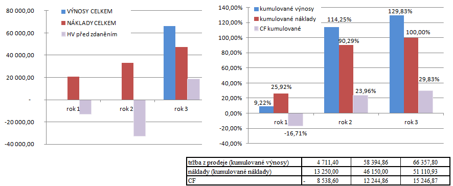 Tabulka 19: Zjištění cash flow projektu pro banku (v tis.