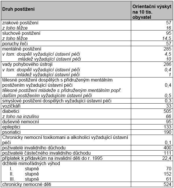 obyvatel. Na závěr jsou uvedeny i odhady osob pobírajících invalidní důchod, počty chronicky nemocných dětí a osob využívajících mimořádných výhod. Tab.