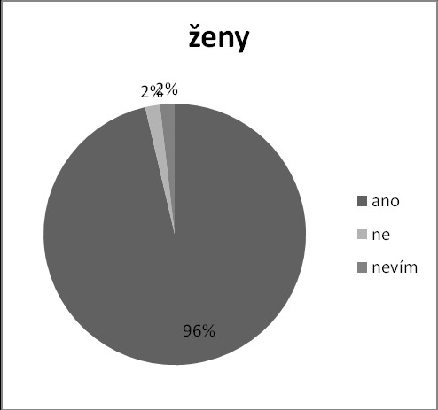 Zajímalo nás, jaká je souvislost odpovědí mezi muţi a ţenami. Z 95 muţů by se tím řídilo 96%, ze 165 ţen se tím nechce řídit 4% a řídilo by se tím 95%.