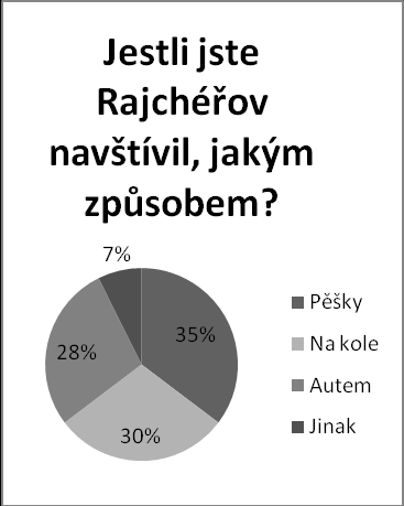 Otázka: Navštívil jste oblast okolo Rajchéřova? Máte o to zájem? Jakým způsobem?