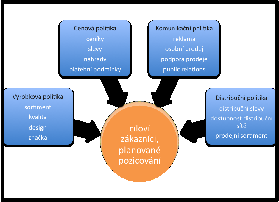 1.2 Nástroje k pouţití marketingového mixu Marketingový mix je tvořen základními čtyřmi prvky produkt (Product), cena (Price), místo (Place), propagace (Promotion), lze ho dále rozšířit o další čtyři