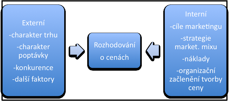 . Zdroj: STEHLÍK, E. A KOL. Základy marketingu. 34 2.2.3 Cenová strategie Volba cenové strategie spadá mezi důleţité marketingové rozhodnutí.