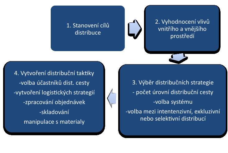 2.3.3 Distribuční strategie Distribuční strategie je podstatnou sloţkou strategického rozhodování. Pomocí strategie dosahuje podnik svých cílů, a proto je důleţité určit cíl distribuční strategie.