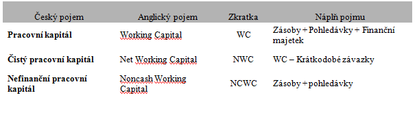 4. Řízení pracovního kapitálu (Working capital management), rozbor, podstata a funkce rozboru v podniku, analýza dílčích podnikových činností 1.