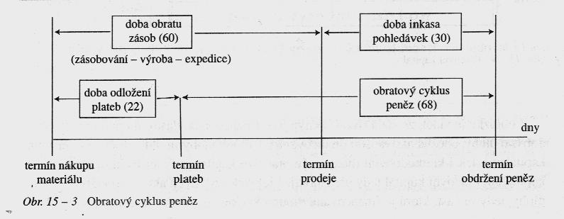 Obratový cyklus peněz je doba mezi platbou za nakoupený materiál a přijetím inkasa z prodeje výrobku, po kterou jsou fondy podniku vázány v oběţných aktivech.
