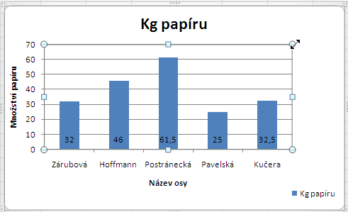 Vytvořený graf se skládá z různých částí, které můžeme samostatně upravovat a vytvářet tak konečný vzhled grafu. Jednotlivé části grafu vybíráme nejčastěji klepnutím myší.