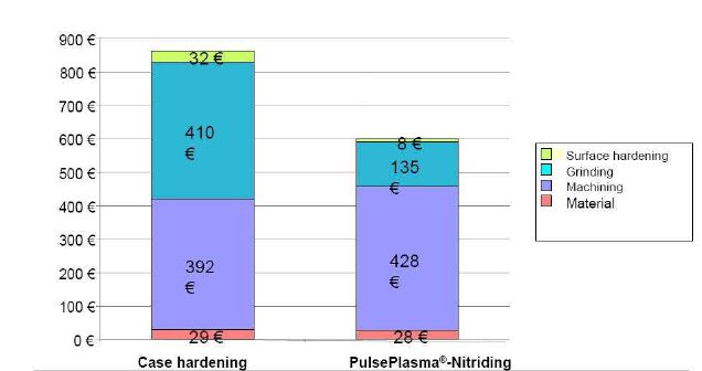Fig. 12: Manufacturing costs for various heat treatment methods 5.