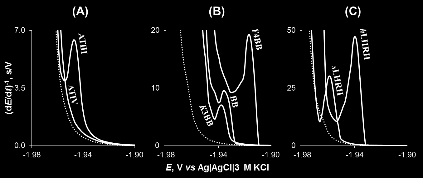 Fig. 1. CPS responses of 1 M VP, OT, and SS38 in weakly alkaline (A: 50 mm sodium borate, ph 9.3) and neutral (B: ¼ McIlvaine buffer, ph 7) media (solid lines); blank electrolyte (dotted lines).