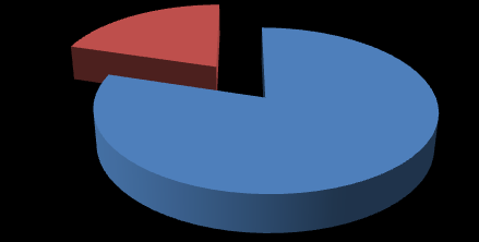 Příloha A: 16.1.1.1 Cestujete pravidelně? 1. otázka 27% 73% Ano Ne Zdroj: vlastní zpracování, 2014 16.1.1.2 Je pro Vás cestování sezónní záležitostí?