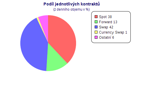 1. Základní pojmy obchodování na finančních trzích Obrázek 1.2: Podíl jednotlivých kontraktů [1] 1.5.1 Měna Základním stavebním kamenem FOREXu jsou měny.