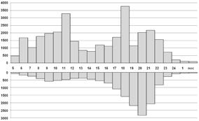 Zdrojem informací o programu je převážně náš čtvrtletní zpravodaj (69 %) a Katolický týdeník (39 %). Projev našich moderátorů vám vyhovuje (85 %).